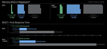 Metrics for startup time and memory size